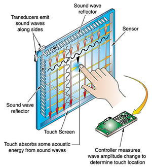 accoustic wave touchscreen